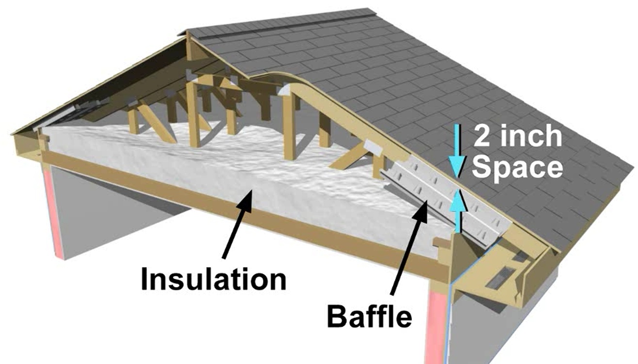 After all holes through the ceiling are air sealed and the baffles have been installed, the insulation can be installed in full contact with the ceiling drywall, which is the air barrier.