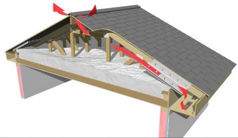 The soffit dam and baffle allow air to flow through the vents without disturbing the insulation covering the top plates