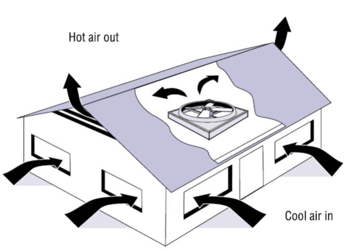 Whole house fans draw cool night-time air in through open windows and expel hot house air into the vented attic.
