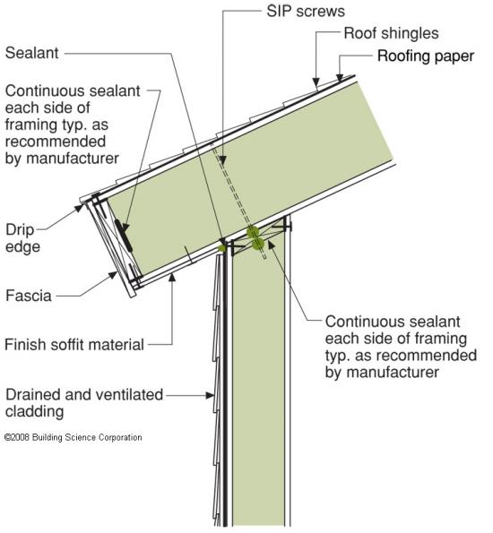 Structural Insulated Panels Sips