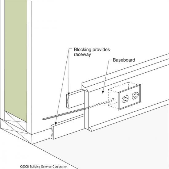This technique for installing electrical wiring avoids the need to cut into the SIP panel.