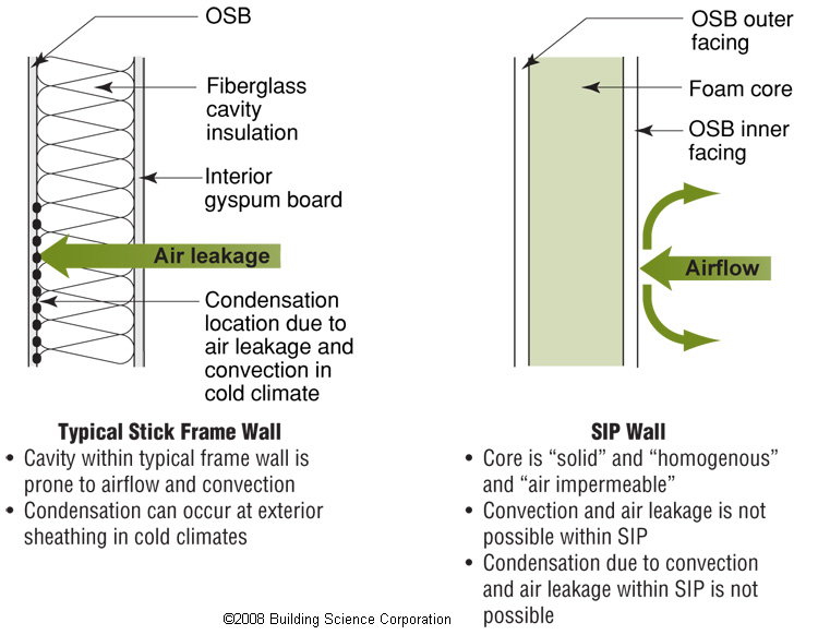 Structural Insulated Panels Sips Building America