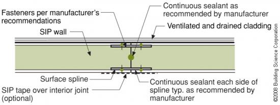 A surface spline reduces thermal bridging much more than a structural spline at SIP panel seams.