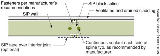 An insulated spline is another option for avoiding thermal bridging at SIP panel seams.