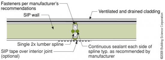 A structural spline made of a solid 2x is used where needed to meet structural load requirements at SIP panel seams.