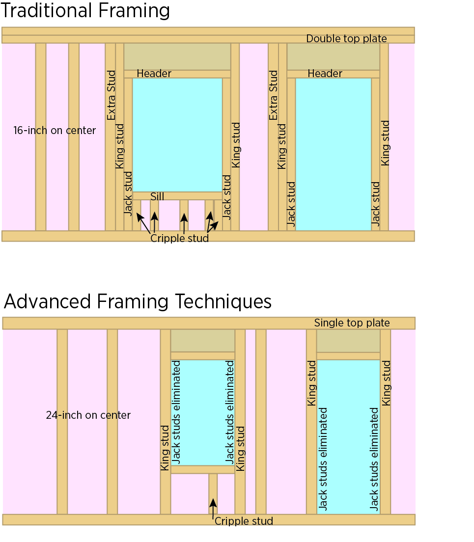 Traditional and advanced framing of windows and doors.