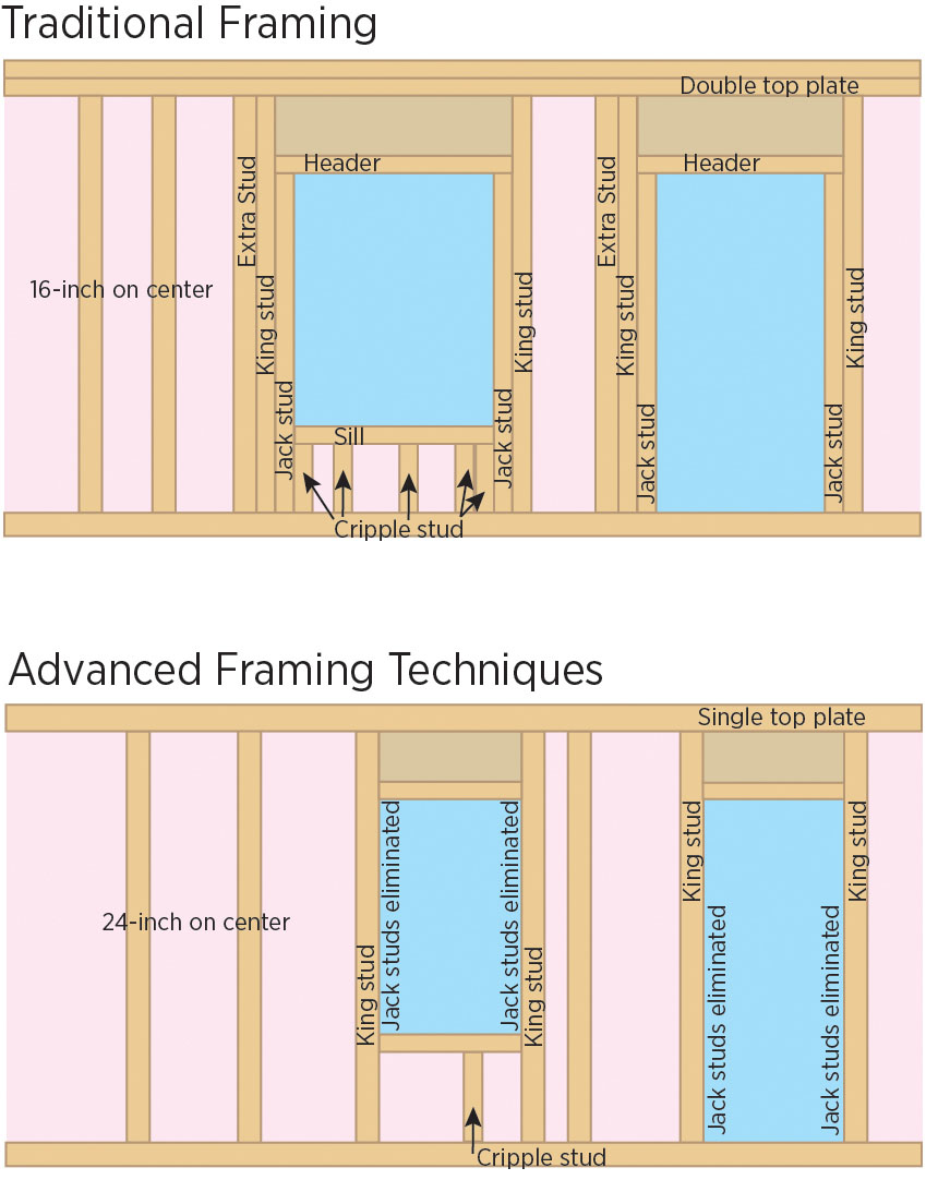 Advanced framing uses less wall studs.