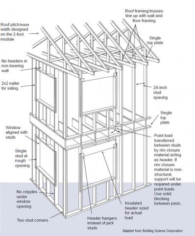 Advanced framing details throughout house limit use of lumber.