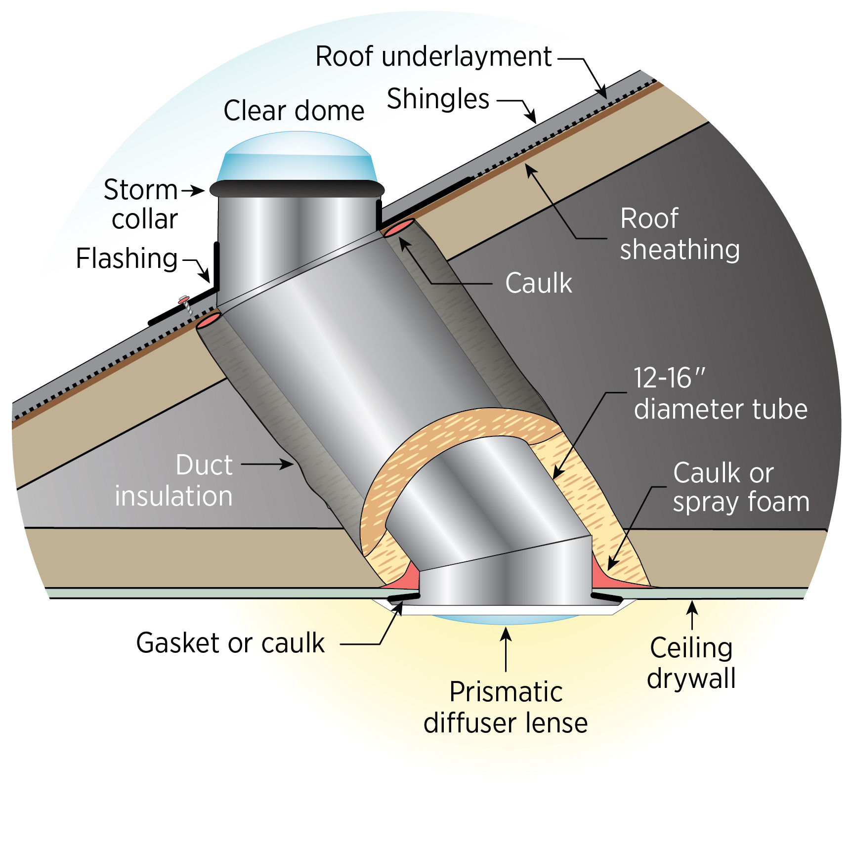 Air seal and insulate light tube.