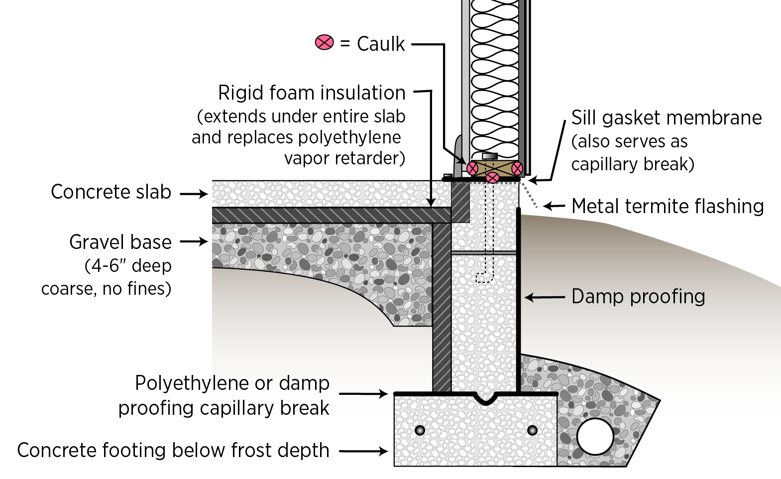 A termite shield and a sill gasket are installed between the sill plate and the foundation on a raised slab foundation