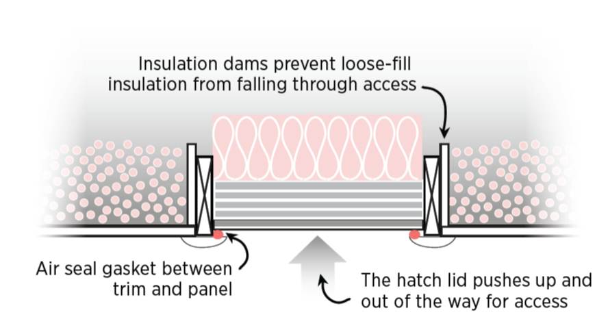 Air seal the attic access panel with a continuous gasket of weather stripping.