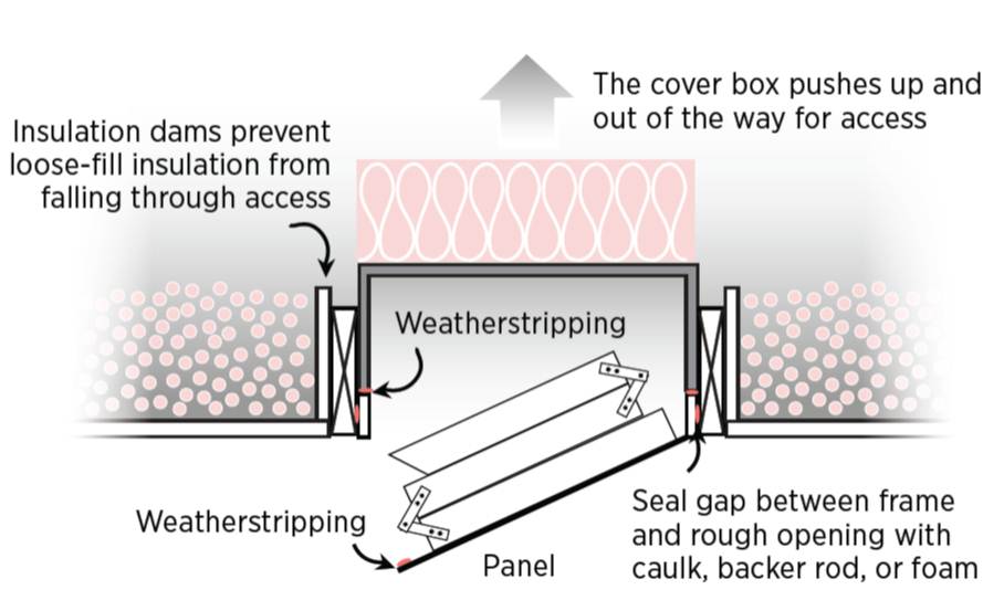 Air seal the attic access pull-down stairs opening with weather stripping and construct or purchase a rigid foam box to insulate the opening.