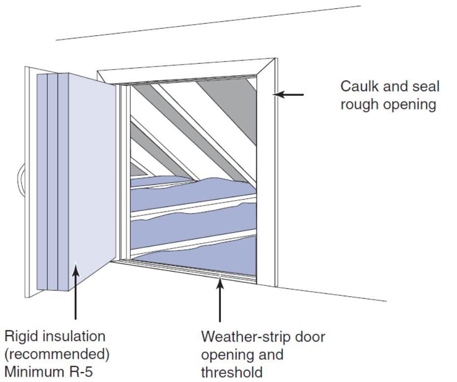 Air seal the attic kneewall door opening with weather stripping.
