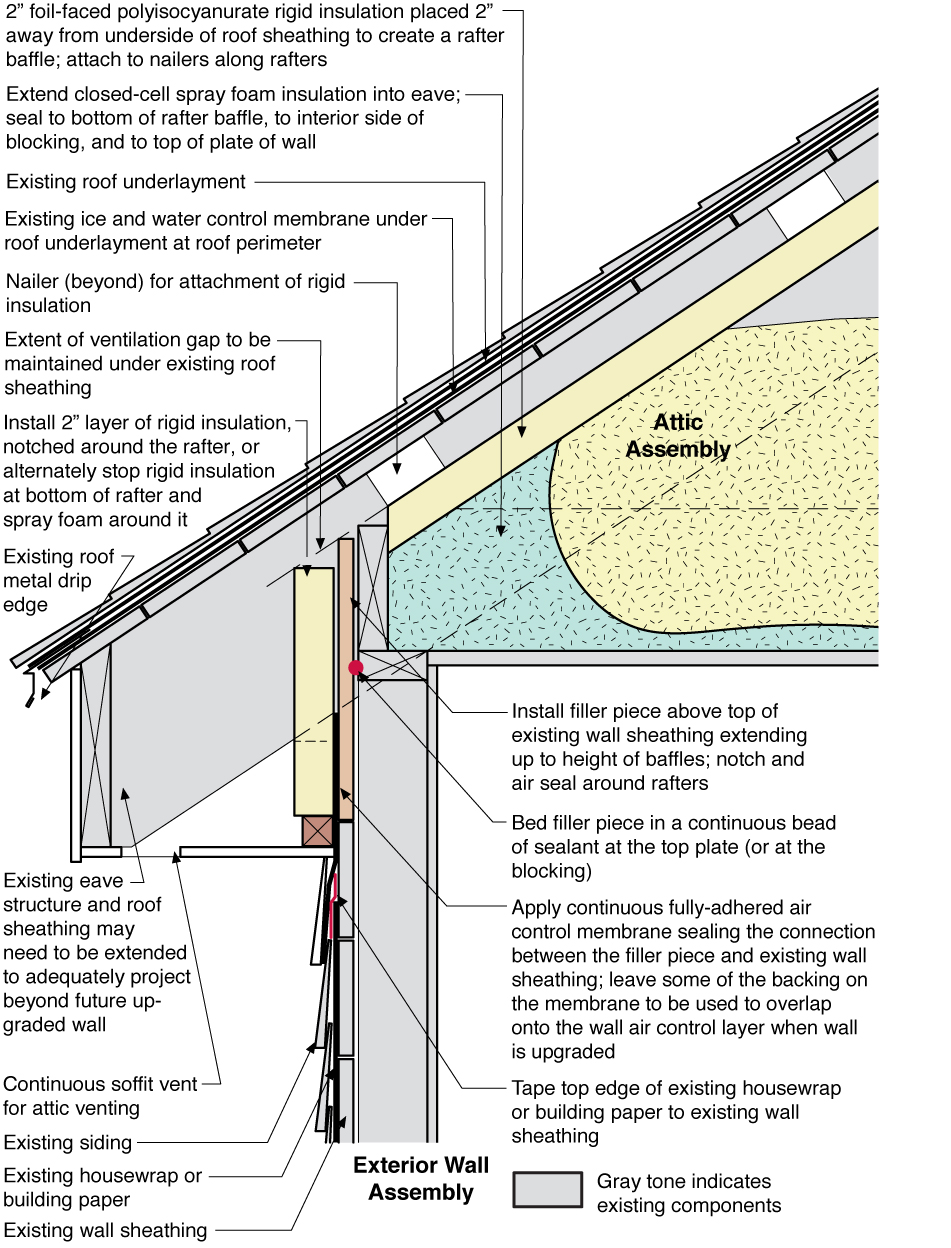 Vented roof assembly at eave retrofitted with rigid foam, spray foam ...