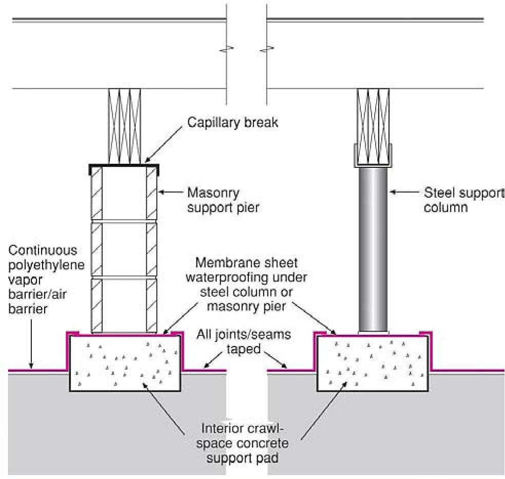 Taping%20Polyethylene%20Sheeting%20at%20Interior%20Pier%20Footings