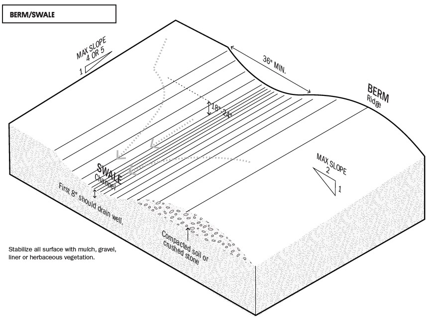 A swale and berm can be installed together across a slope to slow the downhill flow of water..