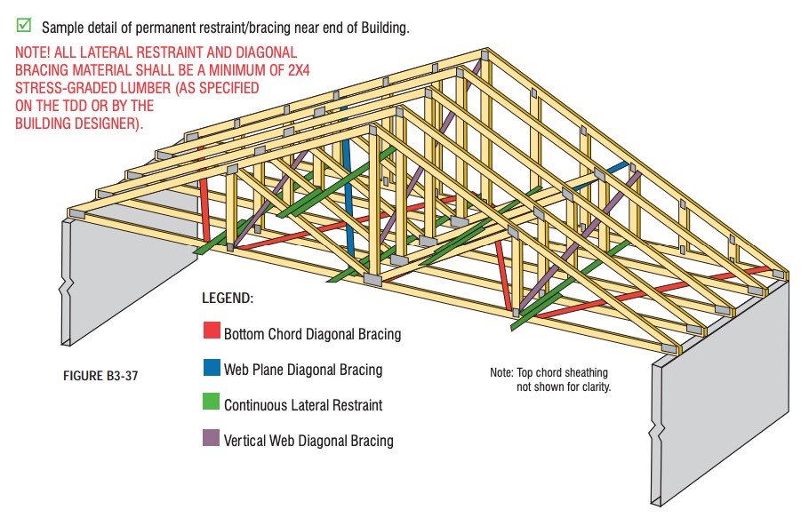 Proper Bracing Of Roof Trusses