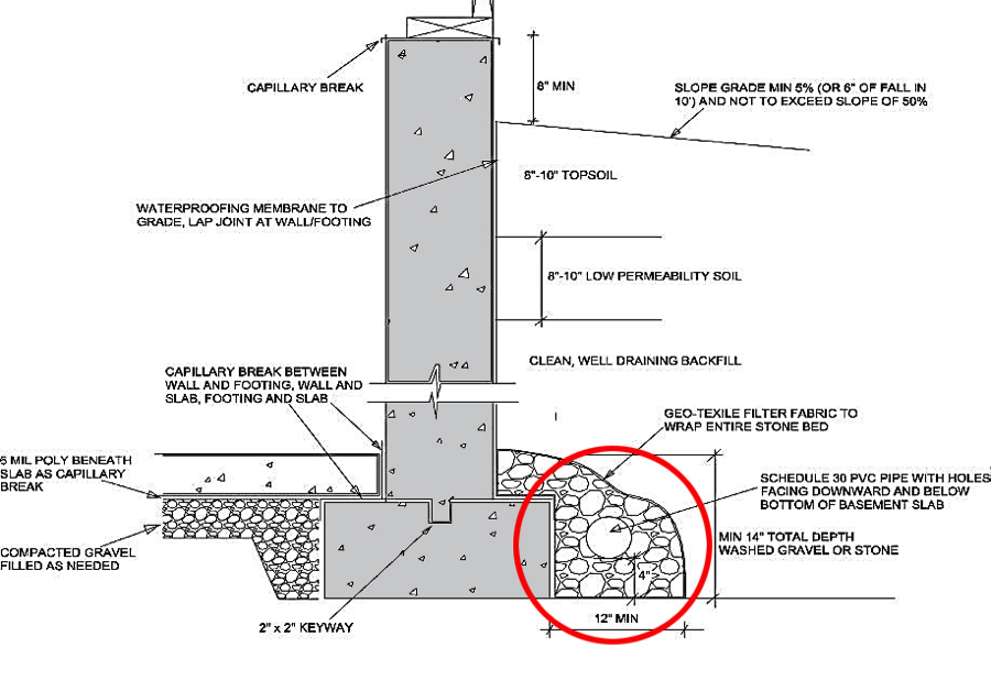 Footing Drain Pipe Building America Solution Center
