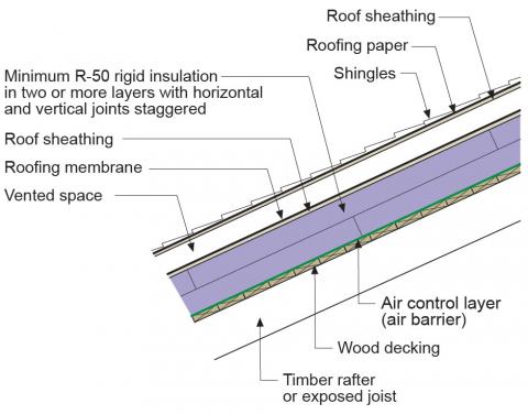 The ventilation space in this vented over-roof keeps the roof cool to prevent ice dams over the unvented attic