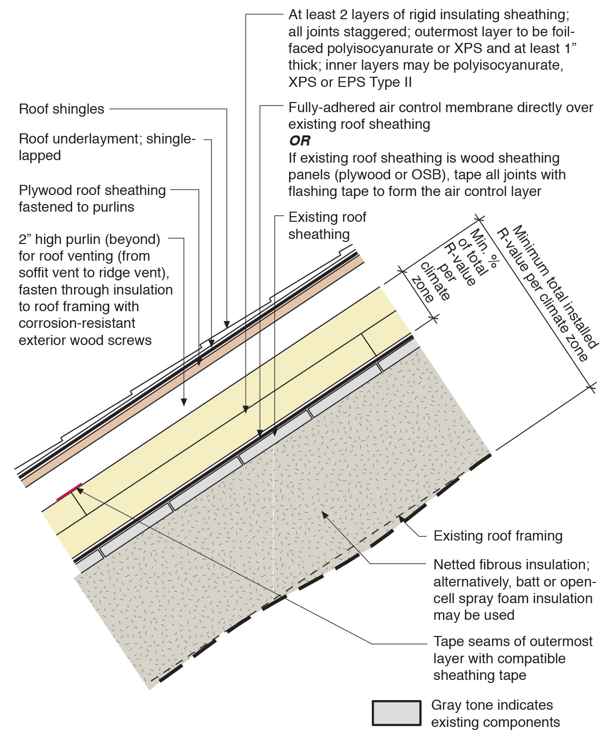 Retrofit an existing roof by installing rigid foam above the roof deck with a ventilation space between the rigid foam and the new roof sheathing plus new moisture and air control layers and cavity insulation in the roof rafters