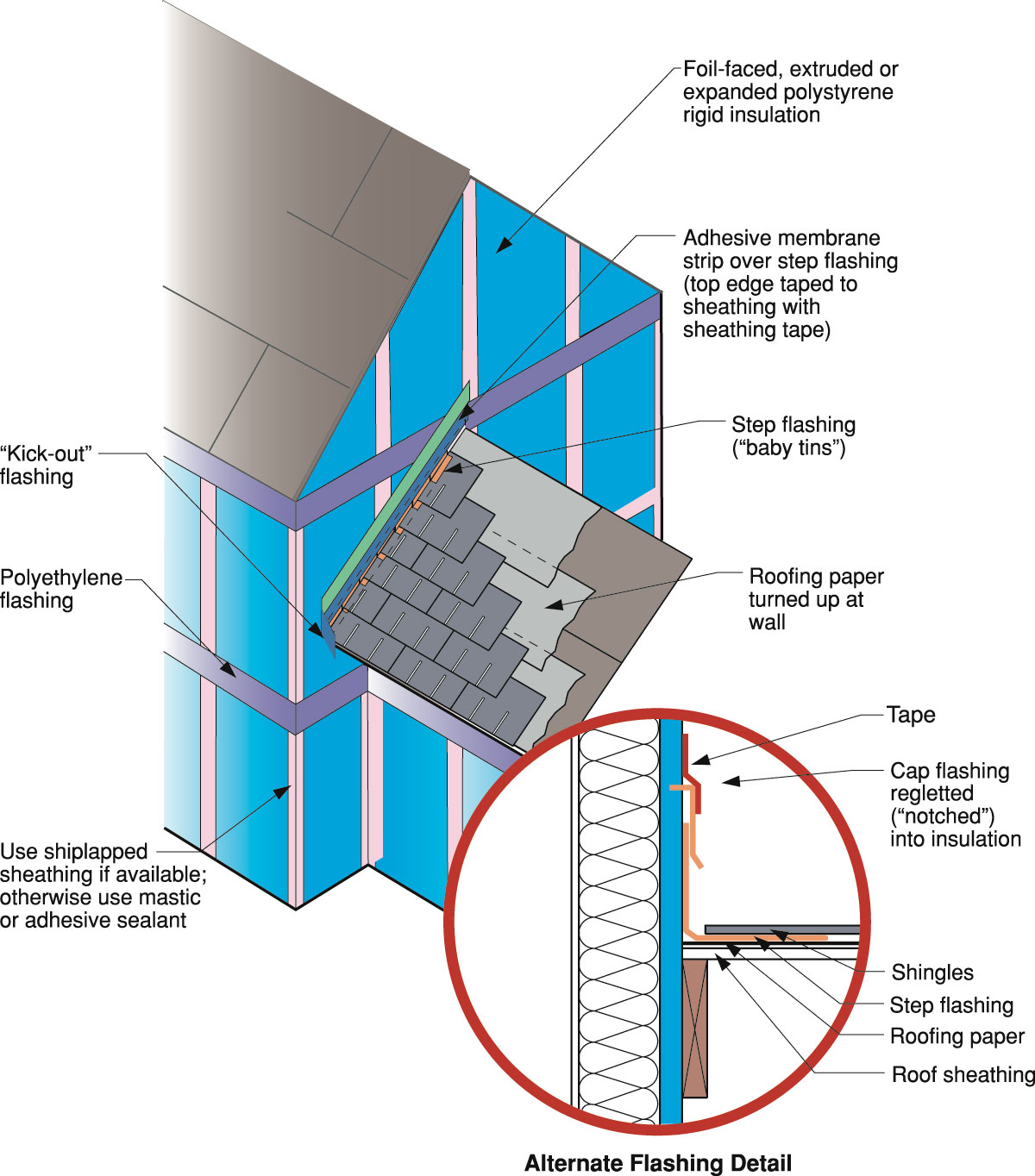 Roof To Wall Attachment Types