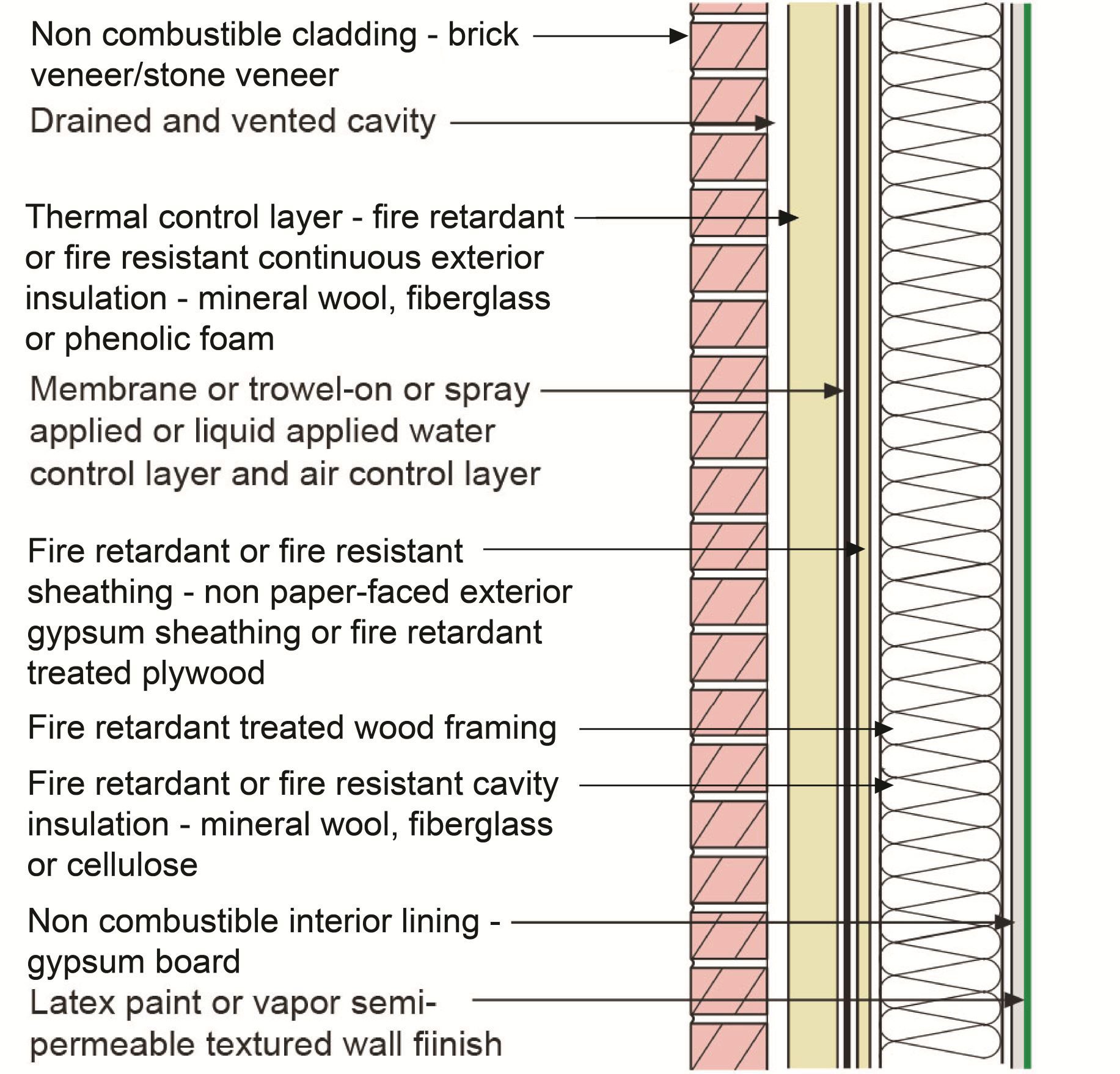 Fireproof Insulation  Rating Systems Explained