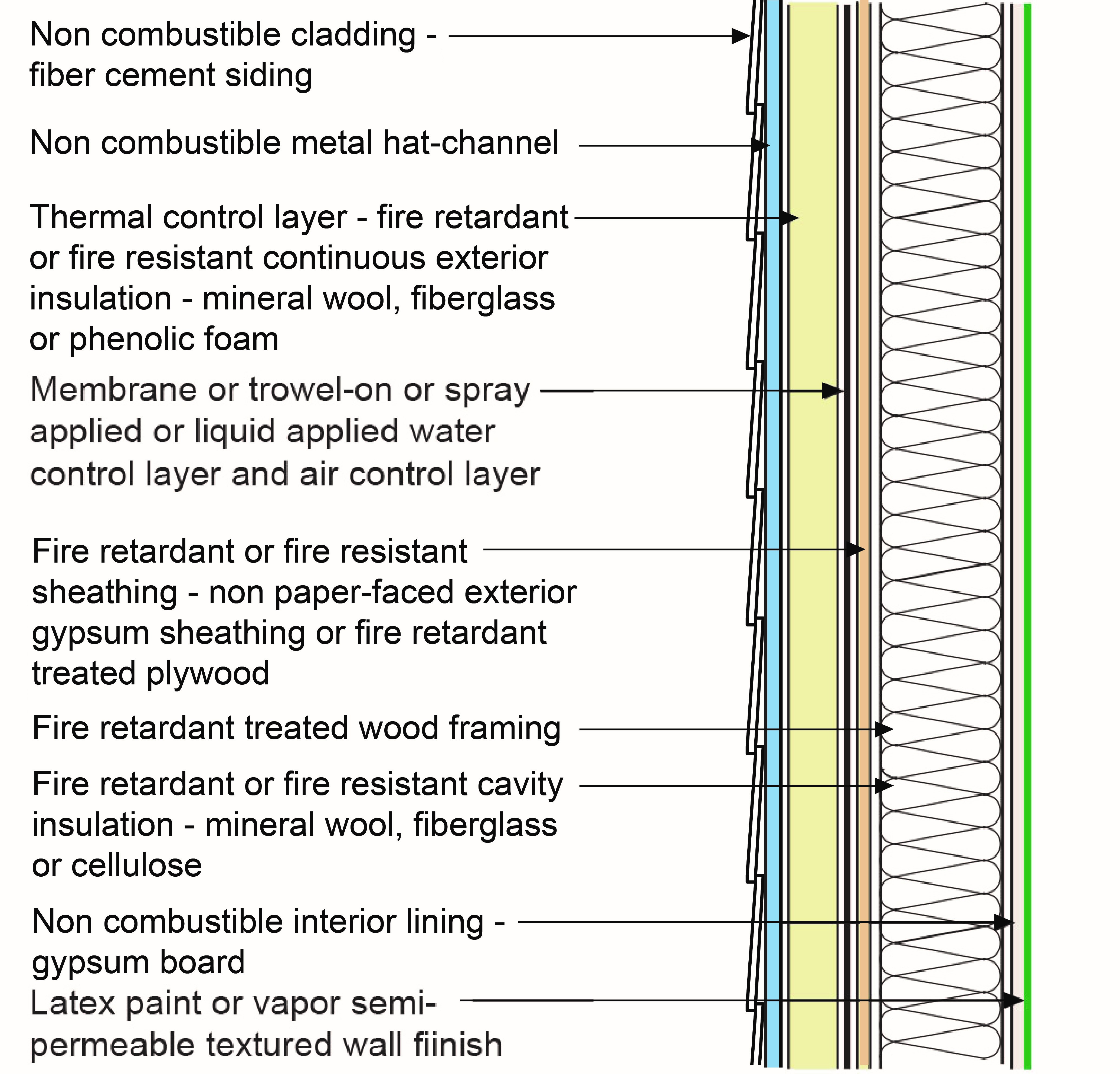 Use as figure caption for figure 6: Wall assembly with non-combustible fiber cement cladding, metal hat-channel furring for air gap and fire-resistant or retardant rigid insulation, sheathing, framing and cavity insulation.