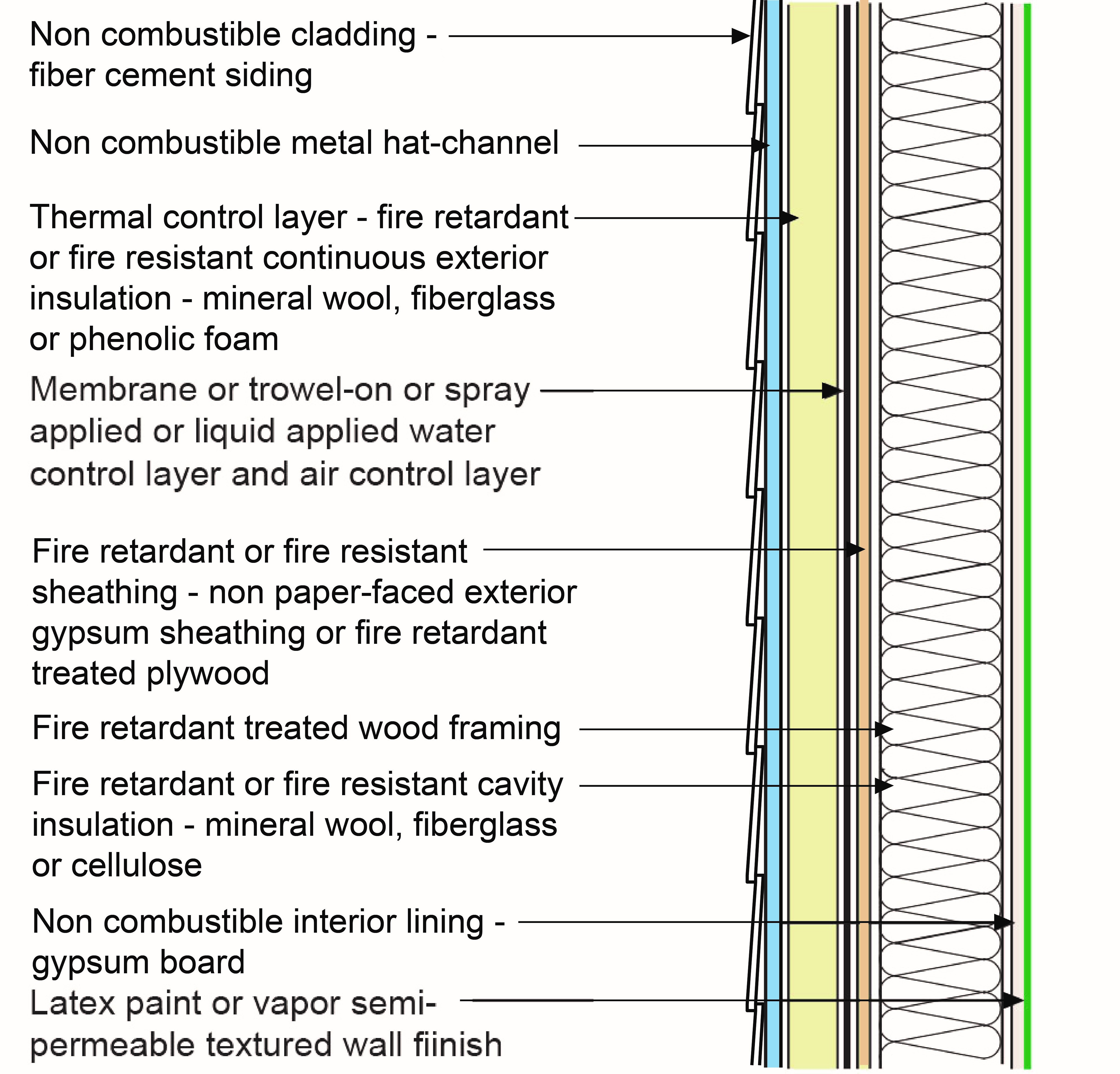 WIDE RANGE OF FIREPROOF INSULATION MATERIALS by Construct Ramsay Insulation  - Issuu