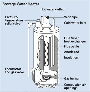 Illustration of a storage water heater with a cross-section of components.