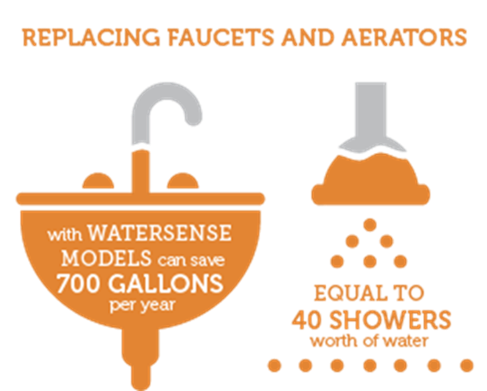 Infographic: Replacing faucets and aerators with WaterSense models can save 700 gallons per year - equal to 40 showers worth of water.
