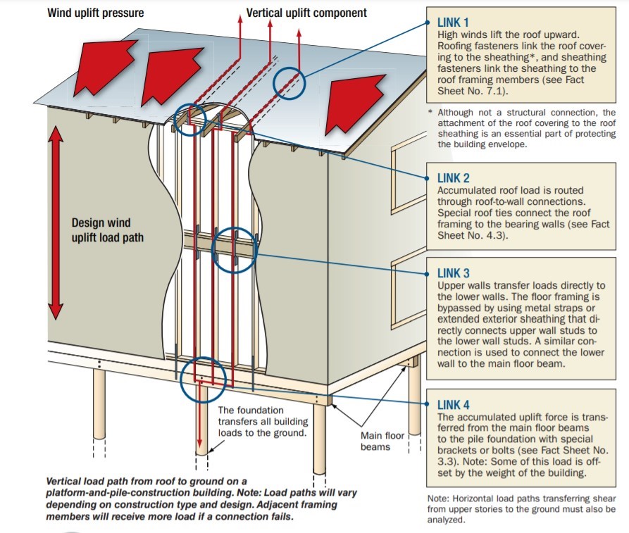 A continuous load path uses structural connections to transfer horizontal and vertical loads from the roof to the foundation to help keep the building intact in high-wind and seismic events.