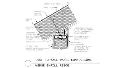 Connection of a SIP roof panel to a SIP wall panel with a wedge infill piece