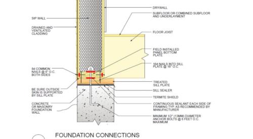 Connection of a concrete foundation wall to SIP wall panel with a sill plate and floor joist