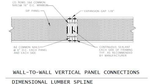 Connection of SIP wall panels with dimensional lumber splines