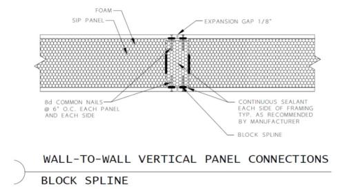 Connection of SIP wall panels with block splines