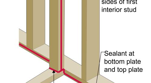 Sealant is installed to air seal along the top and bottom plates of exterior walls and along both sides of the first interior stud on intersecting interior walls 