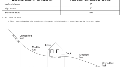 Table 603.2 Required Defensible Space - Fuel Modification Distance