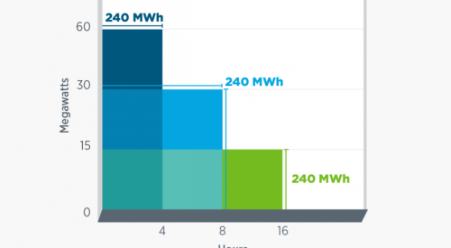 A battery storage system's capacity is shown using three different usage approaches. 