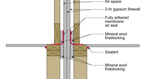 Fully adhered membrane is used to seal the fire-rated gypsum to the top plates to air seal the party wall connection to the roof truss assembly in this multifamily building