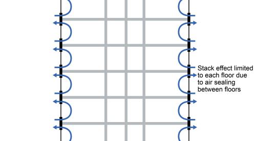 Compartmentalization uses air sealing to reduce the stack effect in a multistory building  - the large vertical pressure difference in a tall building is separated into smaller pressure differences at each floor