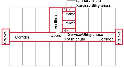This plan view shows compartmentalization of one floor of a multistory multifamily building; red lines are air barriers around vertical shafts and common areas; grey lines are air barriers between units; vestibules isolate elevators from corridors 