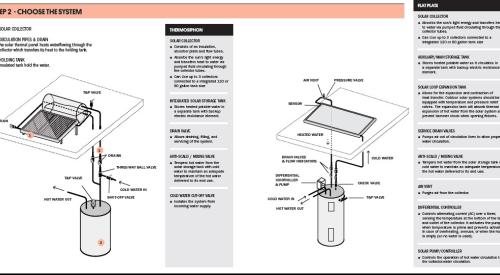 A flat plate solar hot water system heat potable water in a glass covered collector that sits on the roof.
