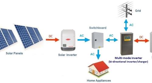 Basic layout diagram of an AC-coupled solar battery system with a Grid-tied (hybrid) setup