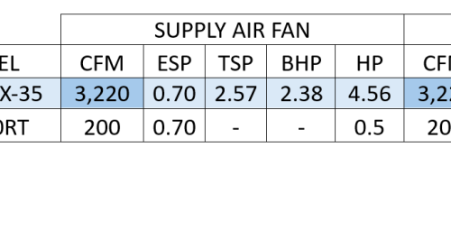 An ERV’s supply and exhaust design airflow rate (CFM), external static pressure (ESP), and total static pressure (TSP) are shown on this HVAC Schedule in the mechanical plans; the static pressures are shown in units of inches of water 