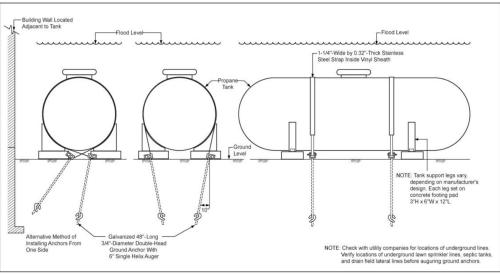 Correctly anchoring an outside propane tank can prevent tank displacement if flooding occurs.