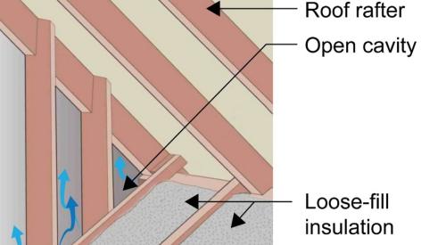 Balloon framing at a gable end wall allows air to flow from the conditioned space and the wall cavity into the attic.