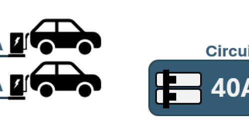 Circuit sharing is a strategy to share loads between EV chargers; in this example, a 2:1 ratio offers 20 amps to each charger from the same 40-amp circuit. 