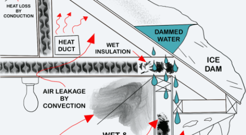 Heat loss through the roof of a home in a cold climate zone leads to snow melting to form ice dams. 