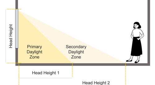 Building energy codes often reference primary and secondary daylight when specifying daylighting control requirements – the primary daylight zone or distance into the room from the window equals the window height from the floor. 