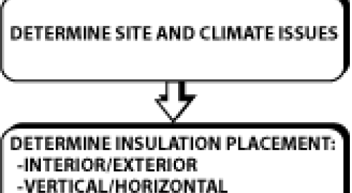 Decision-making process for foundation design